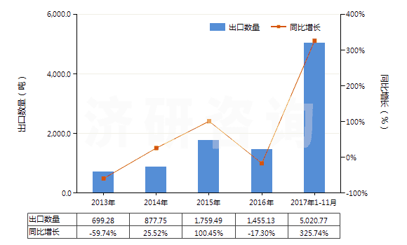 2013-2017年11月中國(guó)海綿鐵回轉(zhuǎn)窯的零件(HS84179010)出口量及增速統(tǒng)計(jì) 2013-2017年11月中國(guó)海綿鐵回轉(zhuǎn)窯的零件(HS84179010)出口量及增速統(tǒng)計(jì)